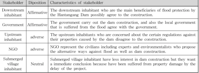 Table 1. Stakeholders of Hantangang Dam Conflict (PCSD, 2005)