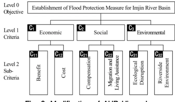 Fig. 5. AHP Hierarchy in First Step