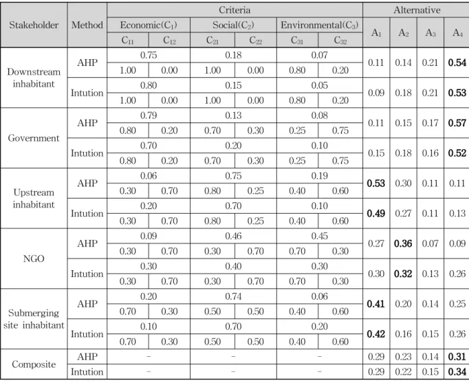 Table 4. Preference of Each Stakeholder: 3 Criteria and 4 Alternatives