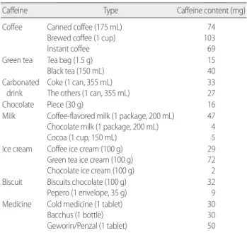 Table 2. Calculation of Caffeine Intake 