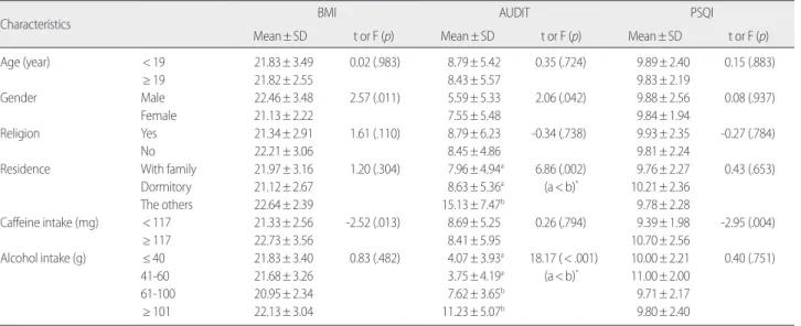 Table 4. Differences of Outcome Variables by Characteristics of the Participants    (N=124) 