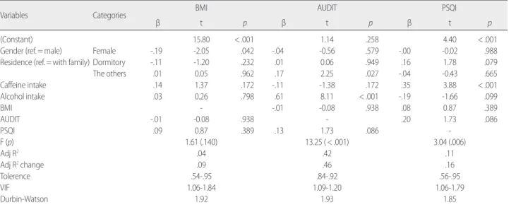 Table 6. Factors influencing BMI, AUDIT and PSQI       (N=124) 