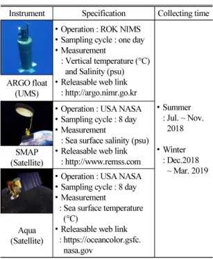 Table  1.  (Color  online)  In  situ  and  remote  sensing  data in the research.