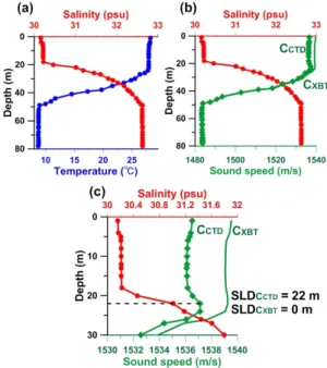 Fig. 2. (Color online) Time series of vertical structure  of (a) temperature and (b) salinity in 2901781 ARGO  float.