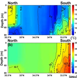 Fig. 6. (Color online) Vertical profile of (a) tempera- tempera-ture (blue line  with circle) and  salinity (red line with  circle), (b) salinity and    (green line),    (green  line  with  diamond),  (c)  bottom  structure  of  salinity  and   