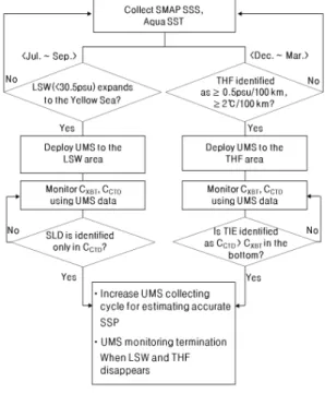 Fig. 9. A Flow Chart to estimate accurate SSP in the Yellow Sea.