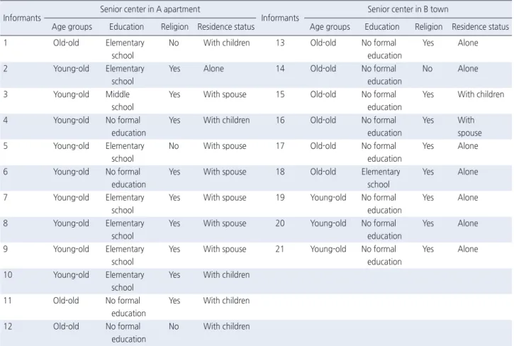 Table 2. Healthy Life of Aged Women Using Senior Centers