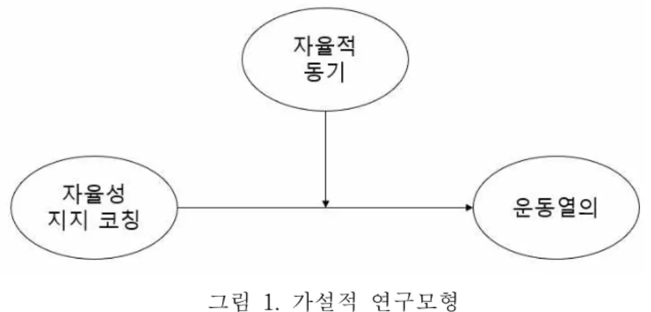 그림 1. 가설적 연구모형