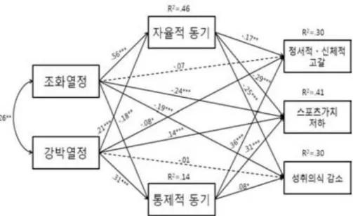 그림 9. 열정과 운동선수 탈진간의 관계에서 자기조절동기의 매개효과 모형