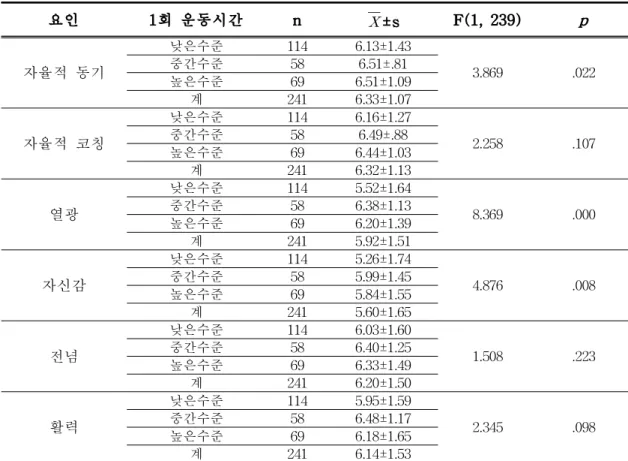표 10. 1회 운동시간에 따른 연구변인들에 대한 일원분산분석 결과 5) 연령과 즐거움이 자율적 동기에 미치는 상호작용 효과 <표 11>은 연령과 즐거움이 자율적 동기에 미치는 영향에 대한 평균값과 표준편 차를 나타내고 있으며, <표 12>는 이 평균값에 대한 이원분산분석의 결과이다