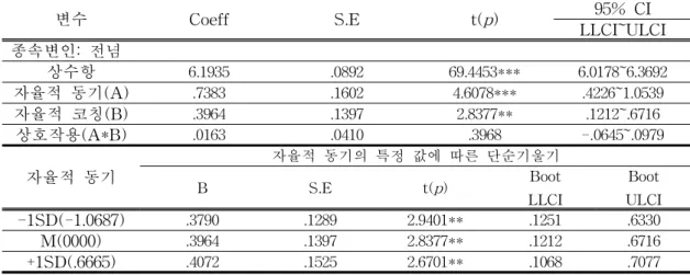 표 21. 자율적 코칭과 전념 간의 관계에서 자율적 동기의 조절효과 분석