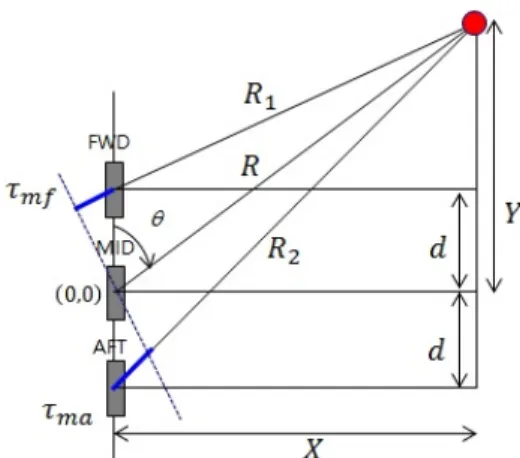 Fig. 1. The conceptual diagram of range calculation  in PRS.