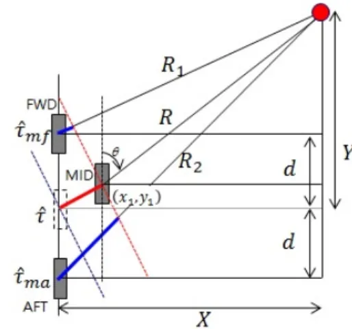Table 1. Analysis of bearing and distance according  to the type of position uncertainty.