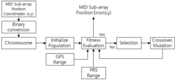 Fig.  4.  The  diagram  of  estimation  of  position  error  based on genetic algorithm.