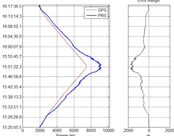 Fig.  6.  The  range  information  for  GPS  and  PRS  in  Sea-going data.