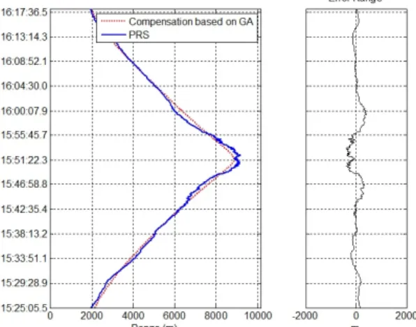 Fig.  8.  The  range  information  after  compensation  based on Genetic Algorithm.