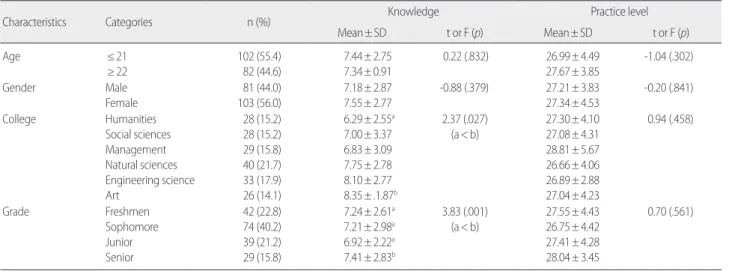 Table 1. Cough Etiquette Knowledge and Practice Level by General Characteristics   (N=184) 