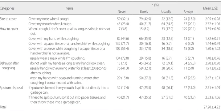 Table 3. Practice Level of Cough Etiquette       (N=184) 