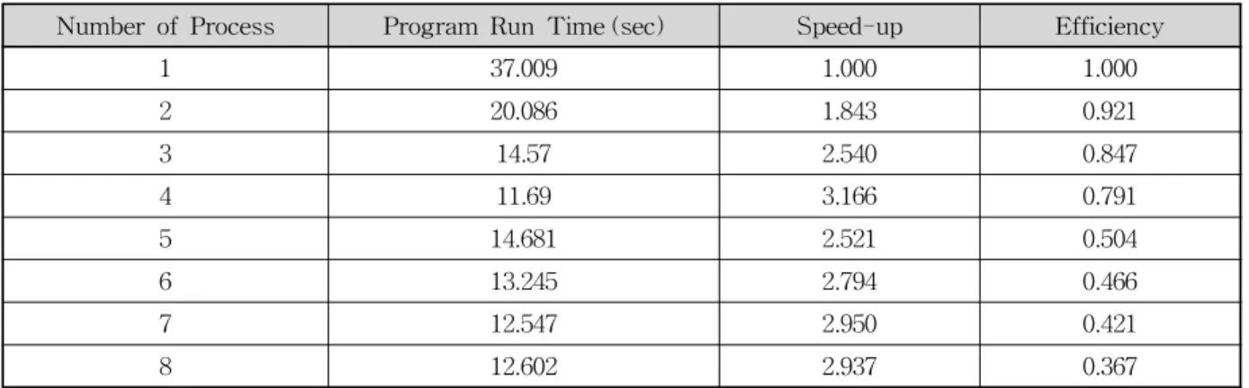 Table 5. Simulation Result according to Number of Process for Wet Bed Case
