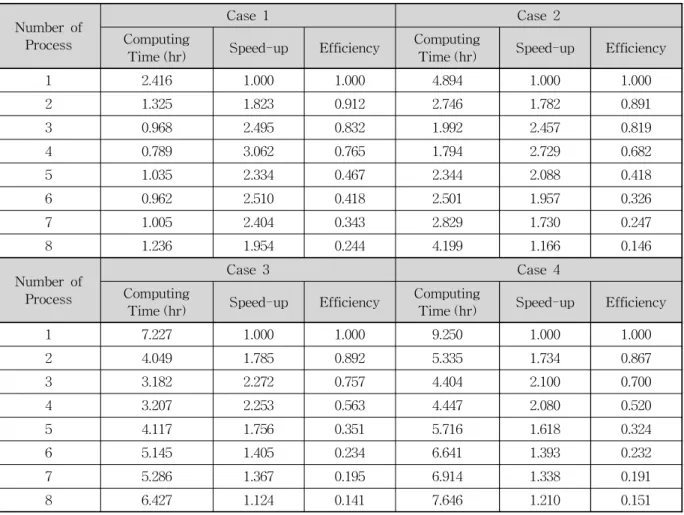Table 8. Computing Time in each Case