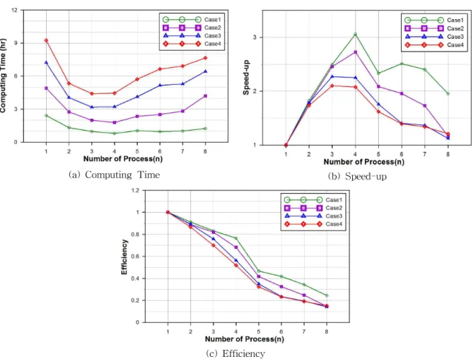 Fig. 11. Comparison of Computing Time, Speed-up, and Efficiency in each Case