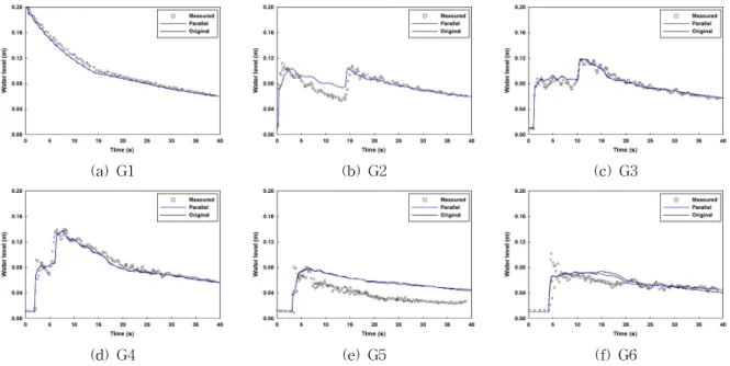 Fig. 6. Comparison of Numerical and Measured Data for Wet Bed Case