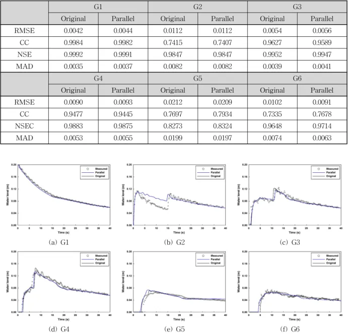 Table 2. Comparison of Simulation Result and Measured Data for Wet Bed Case