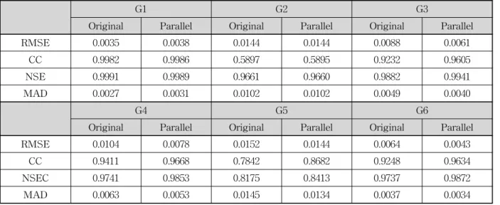 Table 4. Comparison of Simulation Result and Measured Data for Dry Bed Case