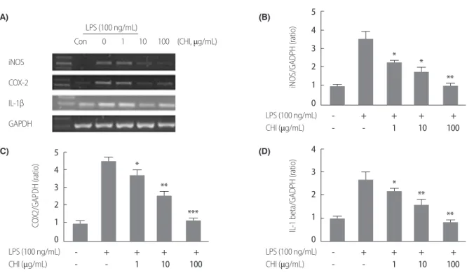 Figure 3. Effects of CHI extract on protein expression of PGE 2 . Cells  were treated with 1, 10, and 100 μg/mL of CHI extract and 100 ng/mL  of LPS for 24 hours