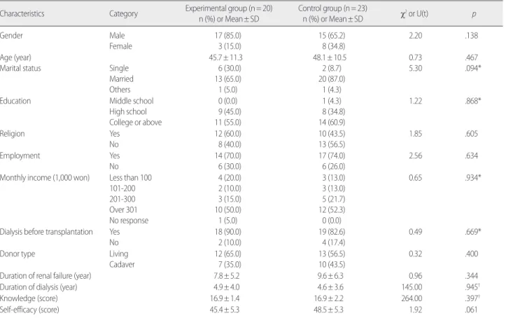 Table 1. Homogeneity Test of Characteristics between Experimental and Control Group   (N=43) 