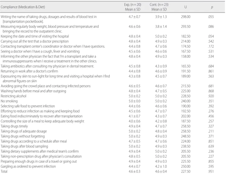 Table 3. Comparison of Compliance between the Experimental and the Control Groups     (N=43) 
