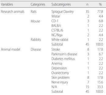 Table 3. General Features of Animals 