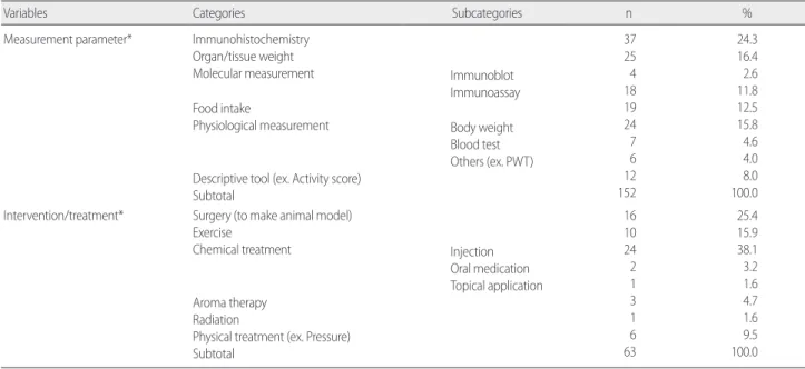 Table 5. Organs/Tissues of Dependent Variables