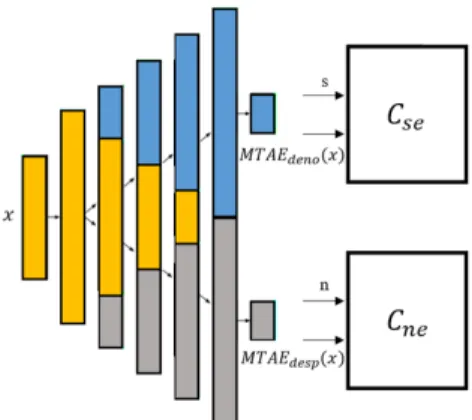 Fig. 1. MTAE-WGAN-GP structure: blue and yellow  parts are the denoising autoencoder. Gray and yellow  parts  are  a  despeeching  autoencoder