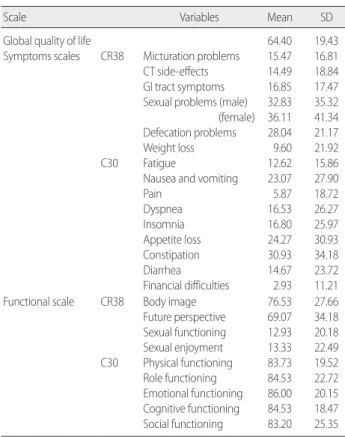 Table 2. Distribution of Depression Scale and Global Quality of Life according to Depression    (N=125)