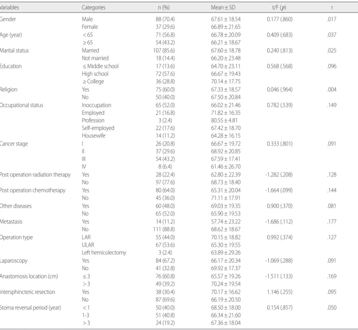 Table 3. Quality of Life by Characteristics of the Participants   (N=125)