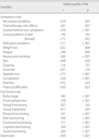 Table 5. Factors associated with Global Quality of Life in Multiple Regression   (N=125) 