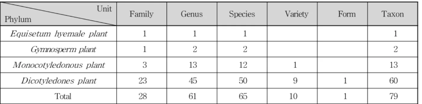 Table 13. The Number of Floras in Mugeo-cheon 척과천 하천구간별 식생현황으로는 상류에는 달뿌리풀군락이 우점하였고, 그 외 애기부들군락, 큰고랭이군락 등의 수생식물군락이 높은 우점도를 보였다