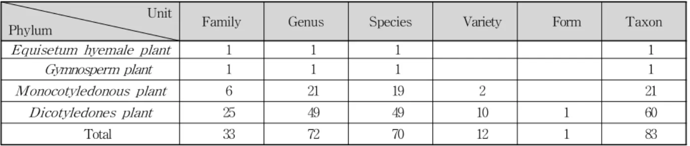 Table 14. The Number of Floras in Yeocheon-cheon수차집관거 매설을 통해 수질을 개선하였다. 2.2절의 하천현황에 제시하였던 하천정비 후 둔치 일부만 이용하고 수변과 제방법면 등은 접근을 제한하여 보호한 결과, 식생을 비롯한 생태계가 많이 복원된 상태이다