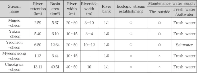 Table 1. Characteristics of Streams and Maintenance Water Supply