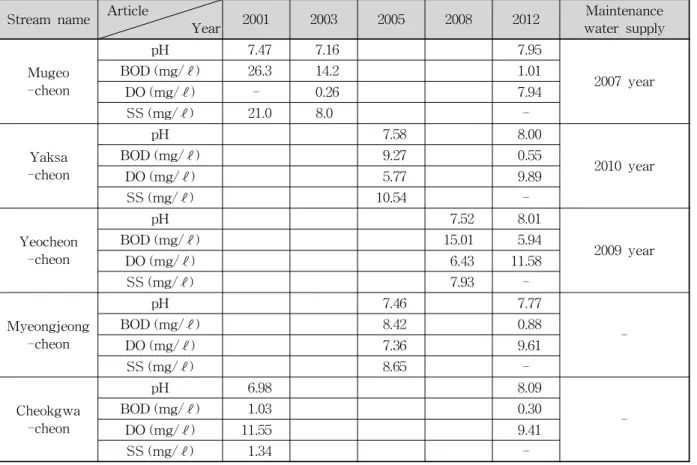 Table 2. Comparison of Water Quality Change