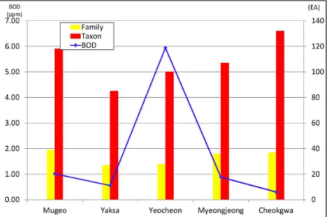 Table 7. The Number of Floras in Cheokgwa-cheonFig. 3. Comparison of the Water Quality and the