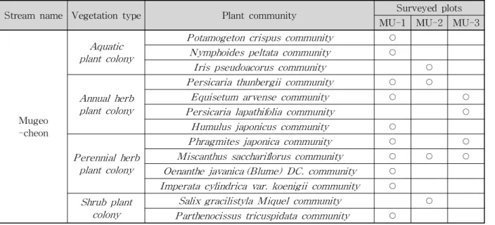 Table 8. Current Status of Vegetation in Mugeo-cheon3.3 식생 조사3.3.1 무거천본 무거천의 식생조사지역은 제외지로 설정하였다