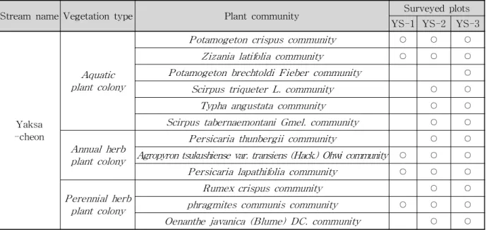 Table 10. Current Status of Vegetation in Yeocheon-cheon락, 개구리밥-좀개구리밥군락, 세모고랭이군락, 애기부들군락, 부들군락, 일년생초본식물군락으로 고마리군락, 개여뀌군락, 환삼덩굴군락 그리고 다년생초본식물군락으로갈대군락, 갈풀군락, 미나리군락, 잔디군락 등 3개 식생유형이 나타났다(Table 10).여천천 하천구간별 식생현황으로는 상류에는 고마리군락이 수변을 따라 우점적으로 분포하고, 그 외 환삼덩굴군락, 미