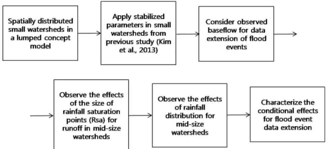 Fig. 1. Procedure of Characterization of Spatial Extension using a Lumped Concept Model