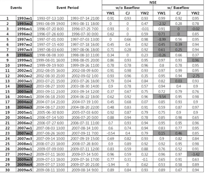 Table 1. Flood Events with the Comparisons with or Without Baseflow Consideration (Greens at events: big differences of initial flow amount, Oranges at w/baseflow: observations with malfunction)