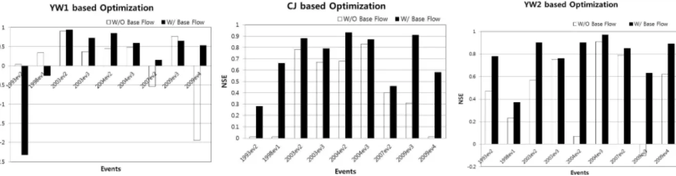 Fig. 4. Peak Discharge Comparison between Observed and Simulated Discharges at Chungju (Left: w/o baseflow, Right: w/ baseflow)
