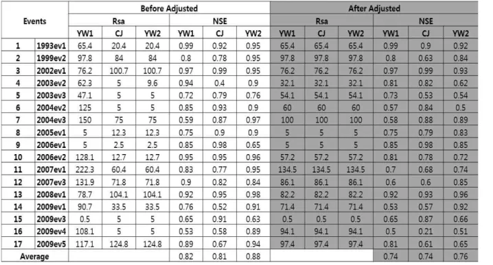 Table 2. R sa Distribution Based on Stabilized Parameters전체적으로 작게 모의되는 양상이다. 이는 기저유출량의영향 때문에 계산유량 조정이 가능한Rsa의 한계를 넘어서는 양의 유출이 발생한다