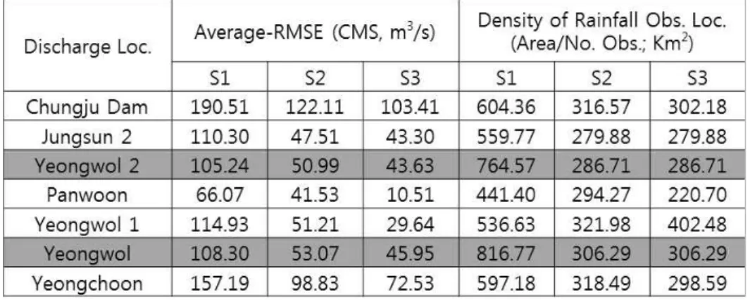 Table 3. Average RMSE for Discharge Locations with Diverse Rainfall Observation Condition서 보이는 NSE값과 동일한 값을 보인다.Rsa값을 조정하여 구한 홍수 유출자료 공간확장은 NSE값의 큰 변화를보이지 않고 전체적으로 NSE값이 개선되는 경향을 보이고 있다