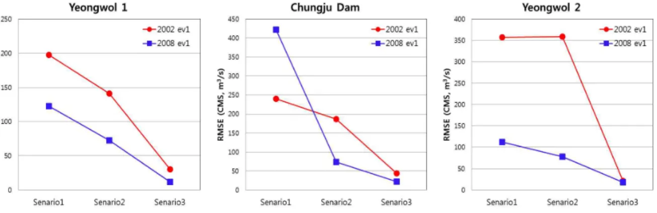 Fig. 5. RMSE at Three Discharge Locations for Two Flood Events ev1)를 선별하여 강우의 영향을 세 곳의 유량관측소를 중 심으로 표현하였다